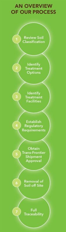 Enrich contaminated Soil Disposal